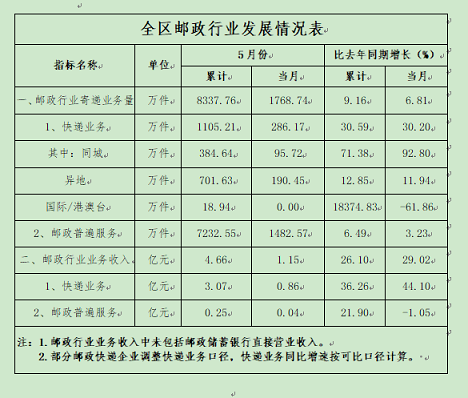 西藏自治區郵政管理局關(guān)于2024年5月郵政...